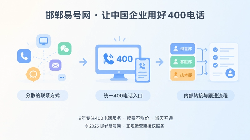 400电话统一入口流程时间线