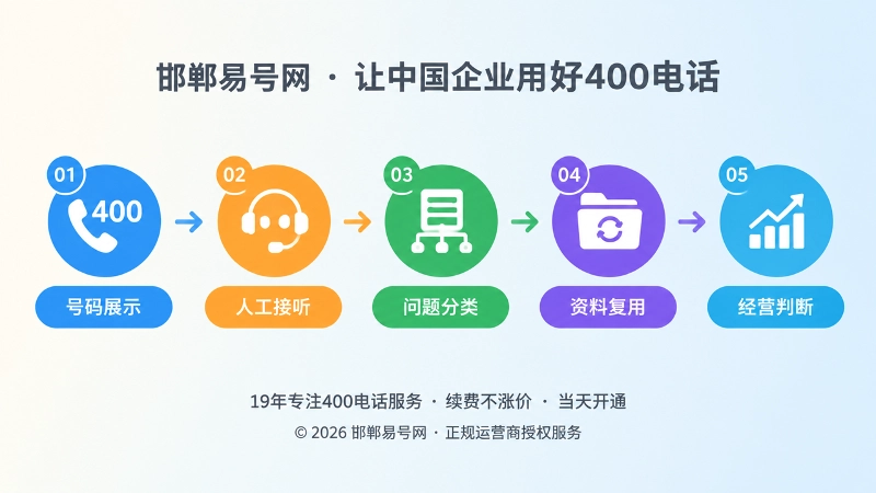 400电话进入企业长期管理的五节点时间线插画