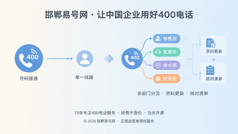 400电话开通后单点接听与持续维护对比插画