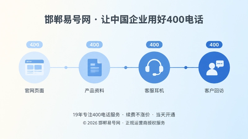 时间线式扁平插画：四个节点上始终是同一个号码，代表号码持续使用积累成品牌入口